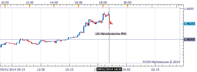 GBP/USD Above 1.6600 Despite Manufacturing PMI At A 15-Month Low