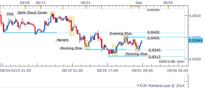 NZD/USD Mounting Another Assault On 0.8400 Following Hammer Pattern