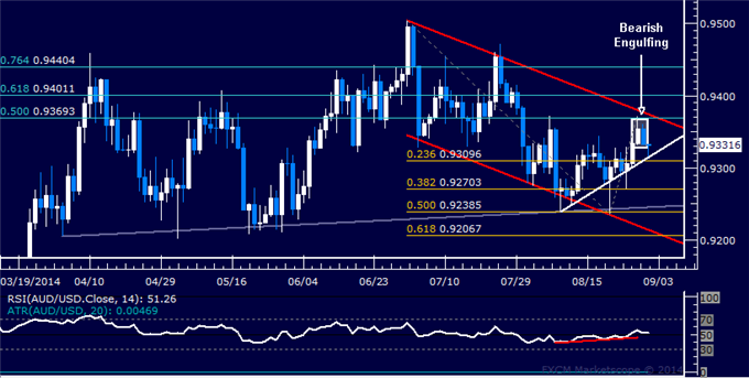 AUD/USD Technical Analysis: Topping at Channel Resistance?
