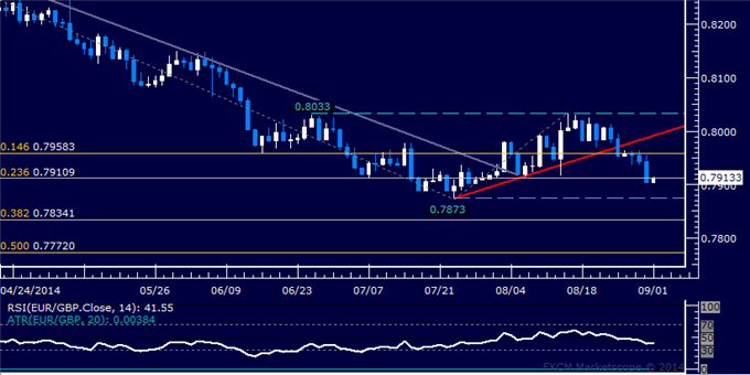 EUR/GBP Technical Analysis: Waiting for Selling Opportunity