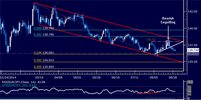 EUR/JPY Technical Analysis: Targeting February Swing Low