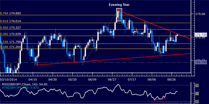 GBP/JPY Technical Analysis: Flirting with Upside Breakout