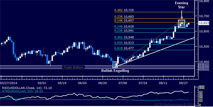 US Dollar Technical Analysis: Topping Signal Remains Intact