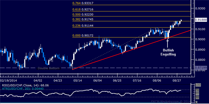 USD/CHF Technical Analysis: Long Position Remains in Play