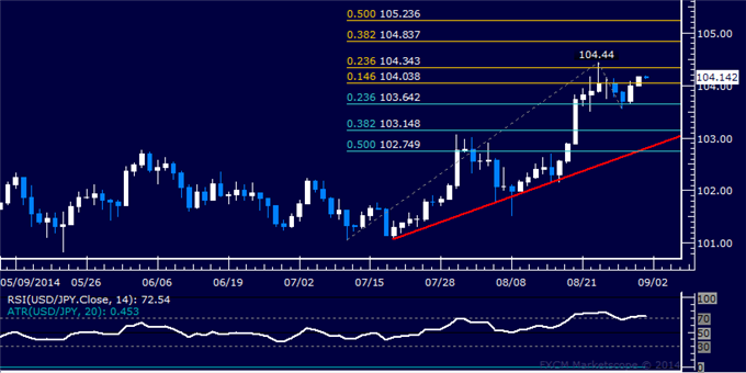 USD/JPY Technical Analysis: August High in the Crosshairs