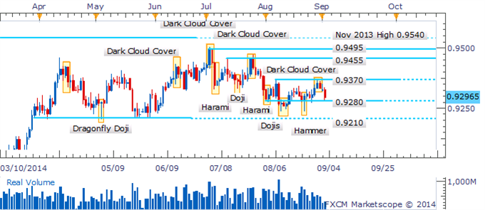 AUD/USD Dark Cloud Cover Delivers Dip To 0.9280 Floor