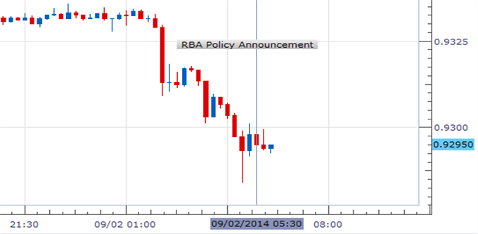 Australian Dollar Ignores RBA with US Policy Bets in Focus