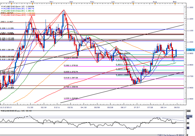 Bearish GBP/USD Pattern in Focus- USD/CAD to Target 1.1000?