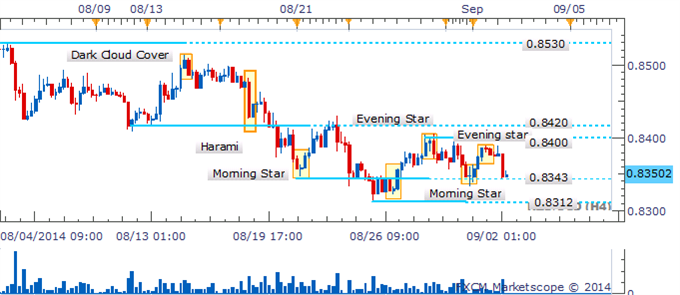 NZD/USD Fails To Breach 0.8400 Barrier As Recovery Falters
