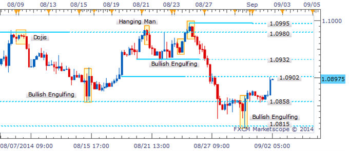 USD/CAD Retests 1.0900 As Hammer Delivers Drive Higher