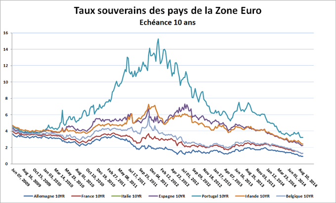 Taux obligations zone euro