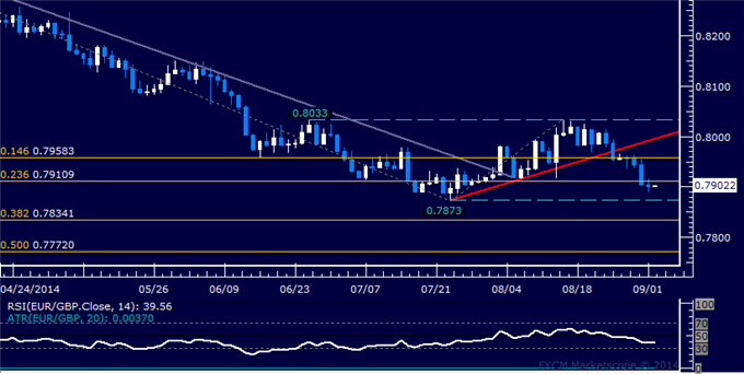 EUR/GBP Technical Analysis: July Swing Bottom Targeted
