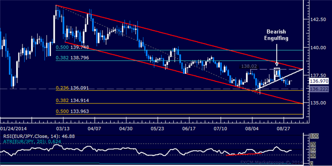 EUR/JPY Technical Analysis: Key Support Above 136.00 Mark