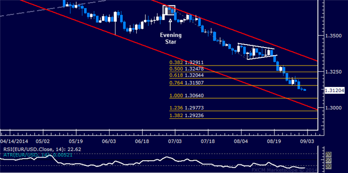 EUR/USD Technical Analysis: Support Now Below 1.31 Figure