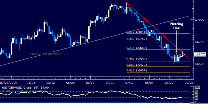 GBP/USD Technical Analysis: All Eyes on Trend Line Resistance