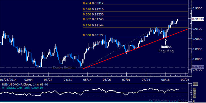 USD/CHF Technical Analysis: Next Resistance Above 0.92