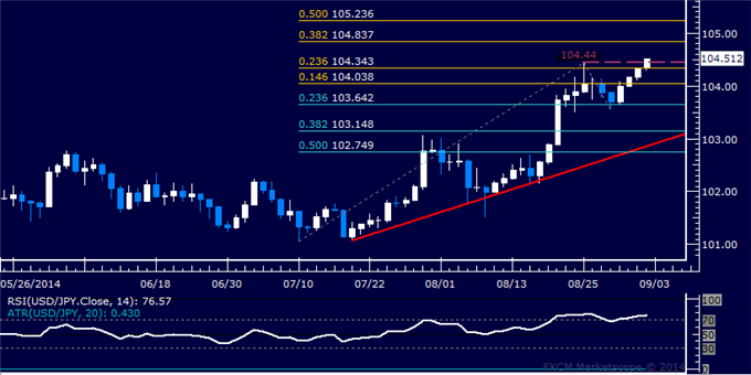 USD/JPY Technical Analysis: Prices Advance to 6-Month High