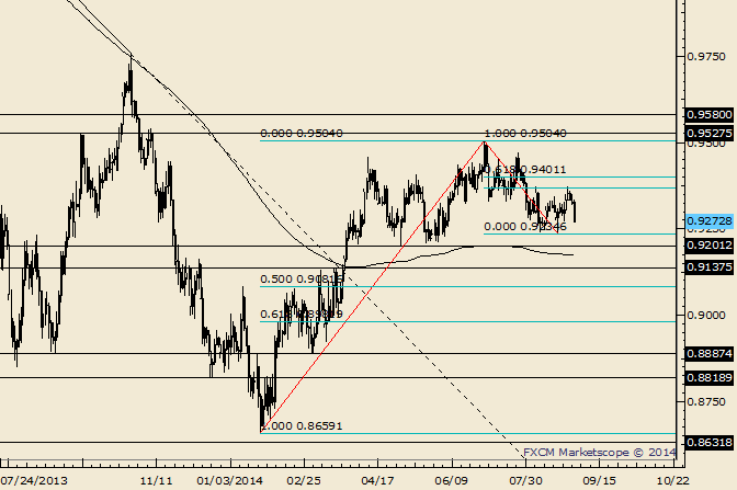 AUD/USD Slammed into .9275 Support
