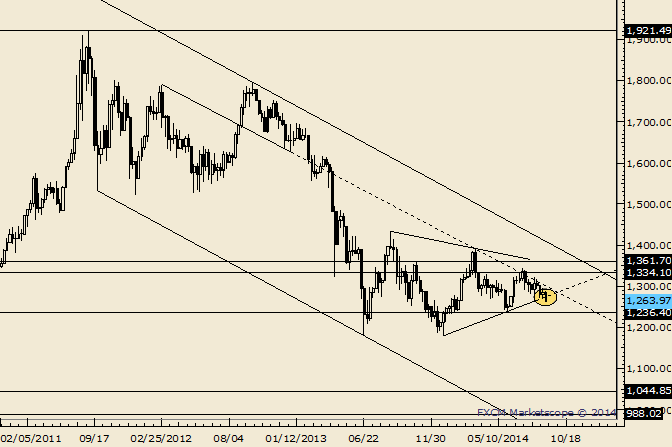 Gold Breakdown Risk Intensifies