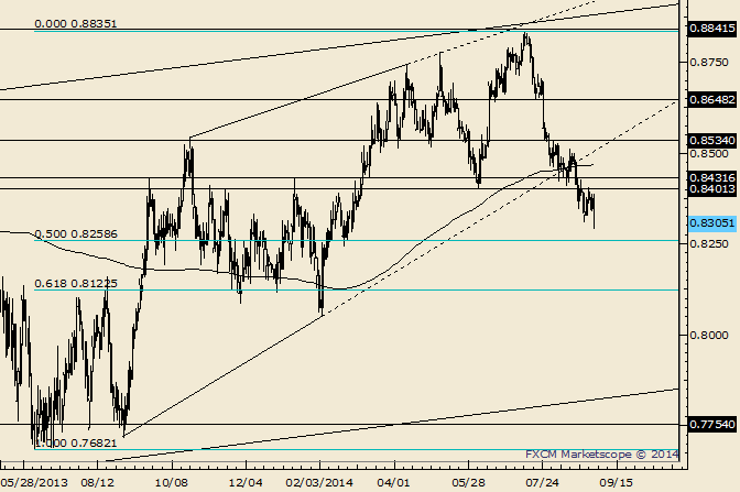 NZD/USD Retracement Level of Interest at .82658