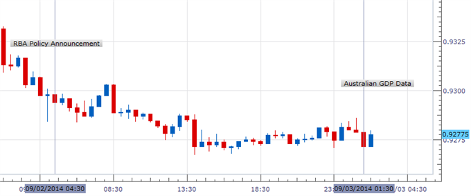 Australian Dollar Flat Despite Upbeat Aussie GDP, Chinese PMI Data