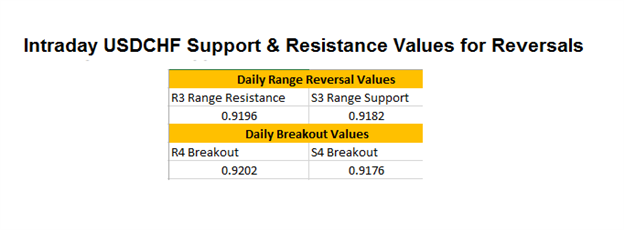 FX Reversals: USDCHF Intraday Trading Values