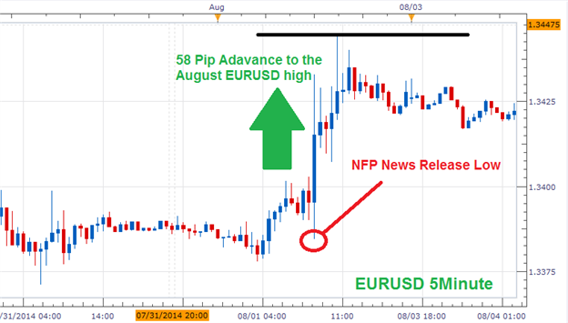 Trade the news forex