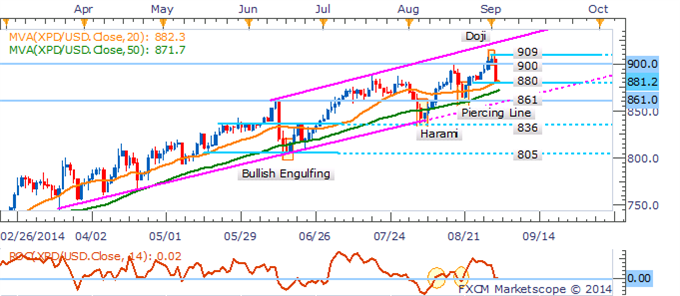 Gold, Crude Oil Hanging By A Thread As USD Regains Momentum