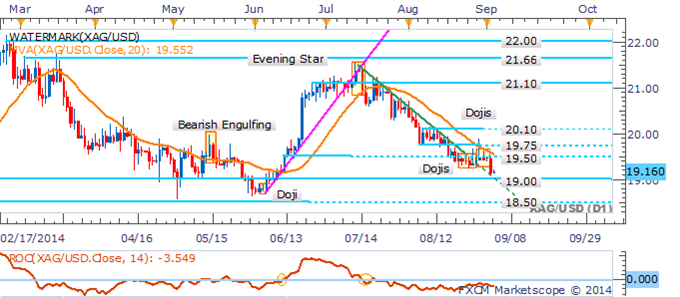 Gold, Crude Oil Hanging By A Thread As USD Regains Momentum