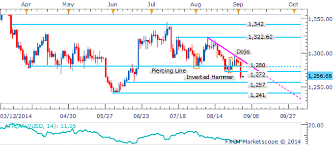 Gold, Crude Oil Hanging By A Thread As USD Regains Momentum