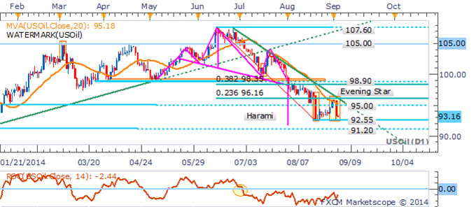 Gold, Crude Oil Hanging By A Thread As USD Regains Momentum