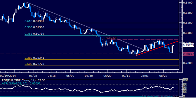 EUR/GBP Technical Analysis: Opting to Pass on Short Trade
