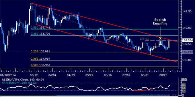 EUR/JPY Technical Analysis: Short Trade Survives for Now