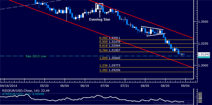 EUR/USD Technical Analysis: Selloff Stalls at One-Year Low