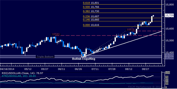 US Dollar Technical Analysis: Aiming to Extend Advance