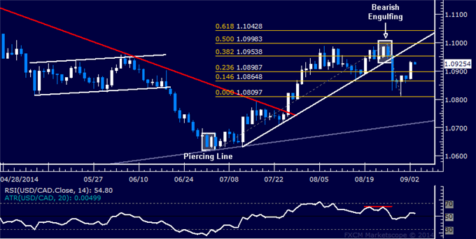 USD/CAD Technical Analysis: Prices Return Above 1.09 Level