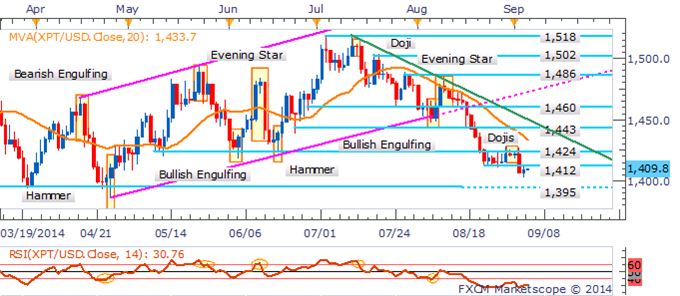 Crude Awaiting Inventories, Gold Vulnerable As Ukrainian Concerns Ebb