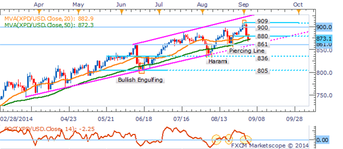 Crude Awaiting Inventories, Gold Vulnerable As Ukrainian Concerns Ebb