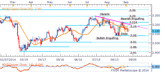 Crude Awaiting Inventories, Gold Vulnerable As Ukrainian Concerns Ebb