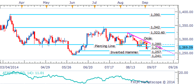 Crude Awaiting Inventories, Gold Vulnerable As Ukrainian Concerns Ebb