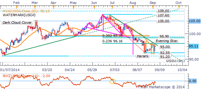 Crude Awaiting Inventories, Gold Vulnerable As Ukrainian Concerns Ebb