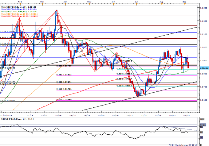 Key Levels for EUR Crosses- USD/CAD Inverse H&S Pattern at Risk