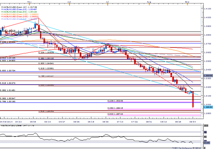 Key Levels for EUR Crosses- USD/CAD Inverse H&S Pattern at Risk