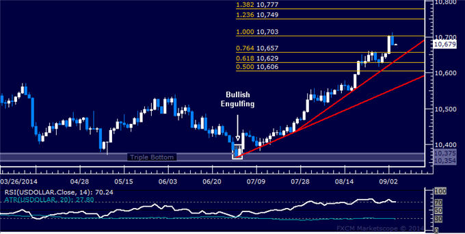 US Dollar Falters at 7-Month High, SPX 500 in a Holding Pattern