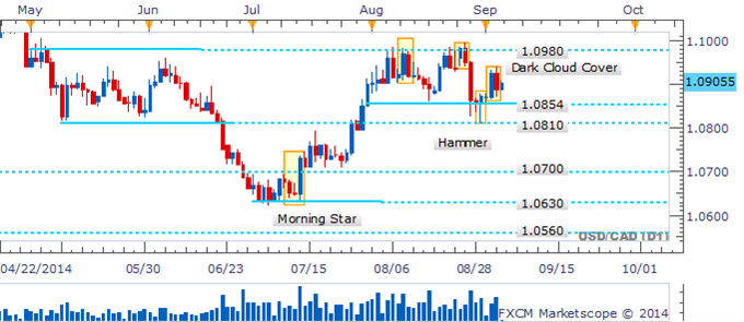 USD/CAD Dark Cloud Cover May Struggle To Find Follow-Through