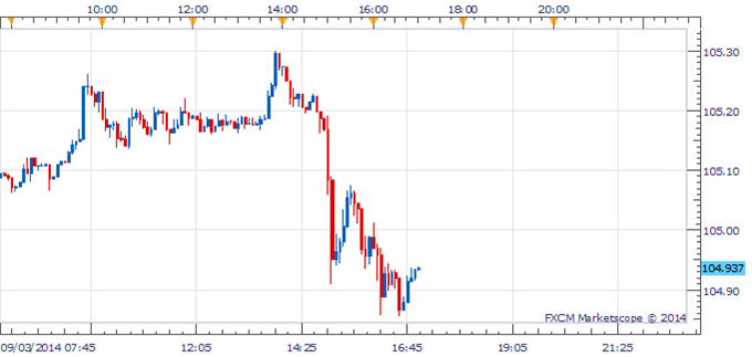 USD/JPY Dives Below 105.00 Level After PM Abe's New Cabinet Line-Up