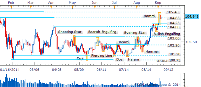 USD/JPY Left Hanging Near 105 As A Harami Pattern Awaits Confirmation
