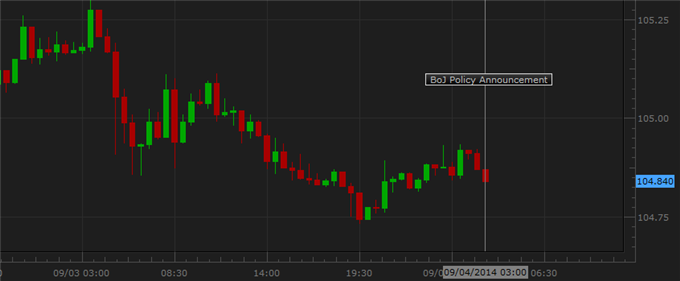 Yen Unimpressed as Bank of Japan Keeps Policy at Status Quo