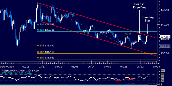 EUR/JPY Technical Analysis: Still Holding Short Position