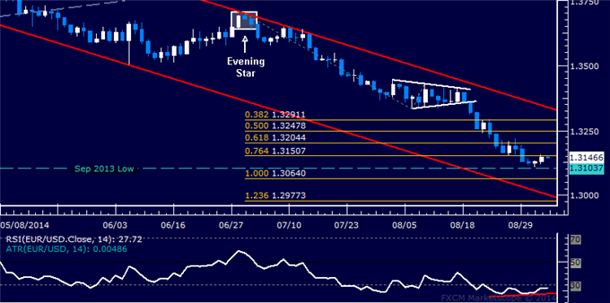 EUR/USD Technical Analysis: Euro Recovery Tipped Ahead